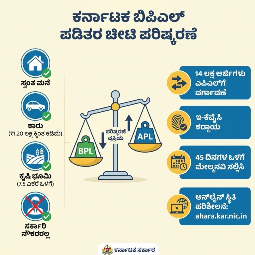 14 Lakh BPL Cards to Be Shifted to APL: Is Your Ration Card Safe? Check ...